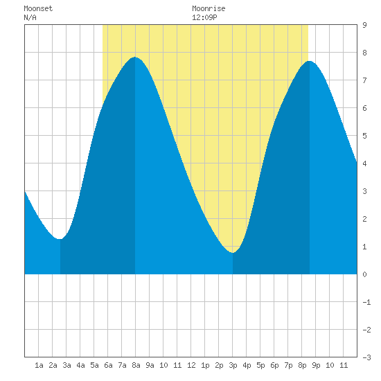 Edgely tide chart for Friday, July 12, 2024