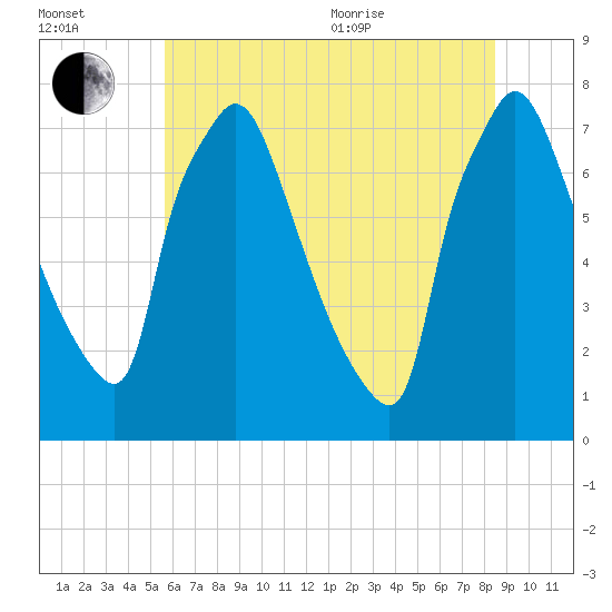 Edgely tide chart for Saturday, July 13, 2024