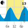 Edgely tide chart for Saturday, July 13, 2024