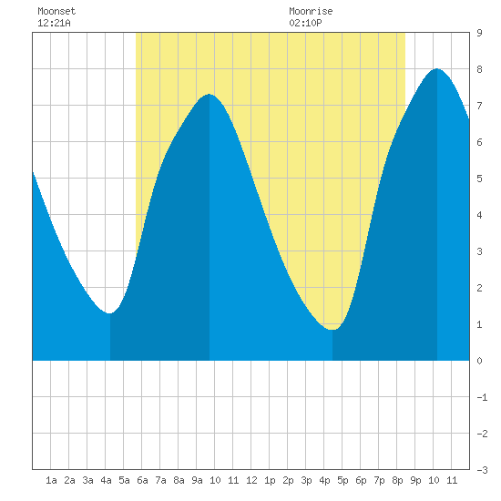 Edgely tide chart for Sunday, July 14, 2024