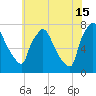Edgely tide chart for Monday, July 15, 2024