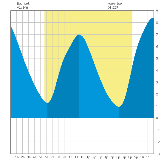 Edgely tide chart for Tuesday, July 16, 2024