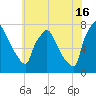Edgely tide chart for Tuesday, July 16, 2024