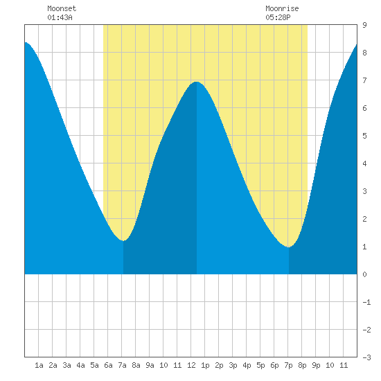 Edgely tide chart for Wednesday, July 17, 2024