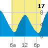 Edgely tide chart for Wednesday, July 17, 2024