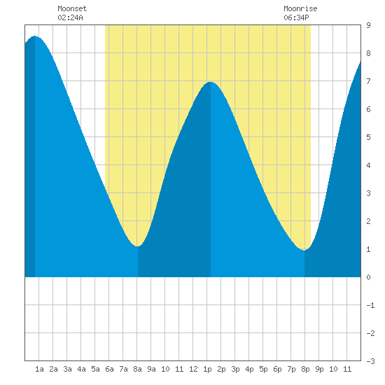 Edgely tide chart for Thursday, July 18, 2024