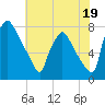 Edgely tide chart for Friday, July 19, 2024