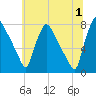 Edgely tide chart for Monday, July 1, 2024