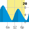 Edgely tide chart for Saturday, July 20, 2024