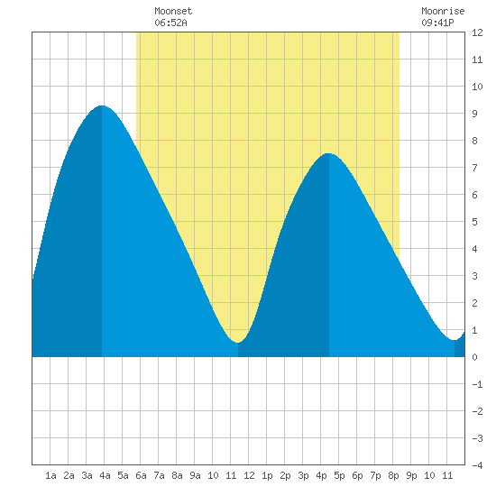 Edgely tide chart for Monday, July 22, 2024
