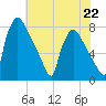 Edgely tide chart for Monday, July 22, 2024