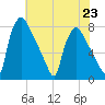Edgely tide chart for Tuesday, July 23, 2024