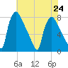 Edgely tide chart for Wednesday, July 24, 2024