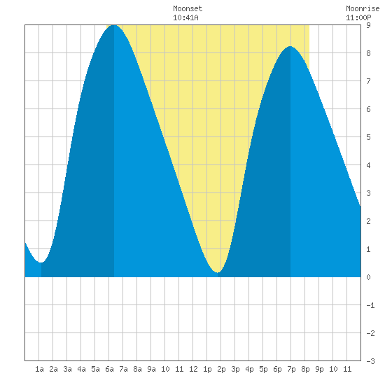 Edgely tide chart for Thursday, July 25, 2024