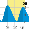 Edgely tide chart for Thursday, July 25, 2024