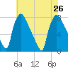 Edgely tide chart for Friday, July 26, 2024