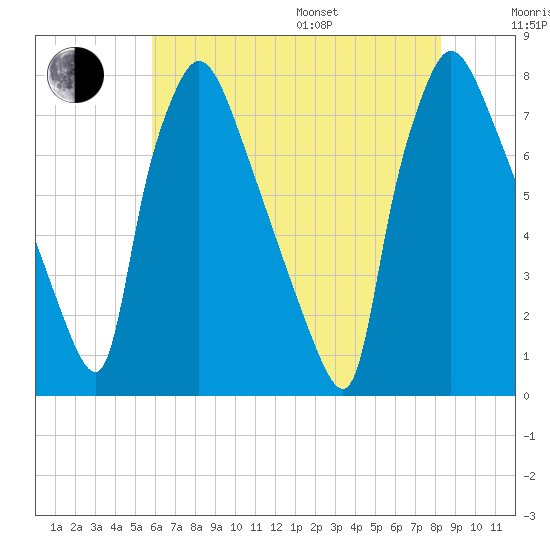 Edgely tide chart for Saturday, July 27, 2024
