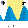 Edgely tide chart for Saturday, July 27, 2024