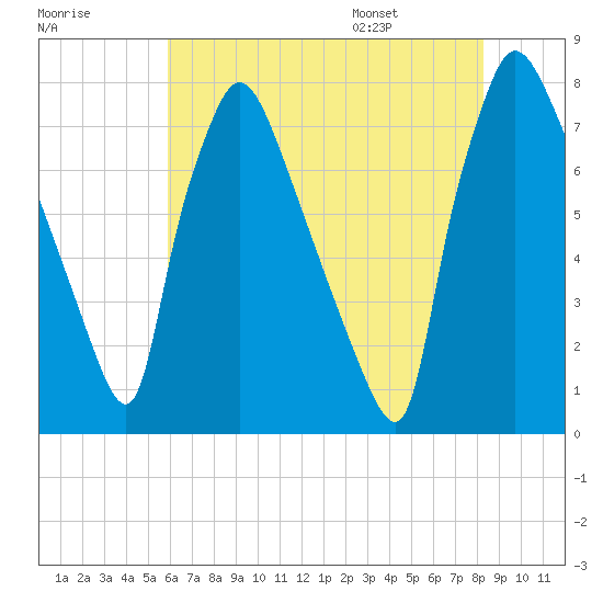 Edgely tide chart for Sunday, July 28, 2024