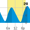 Edgely tide chart for Sunday, July 28, 2024