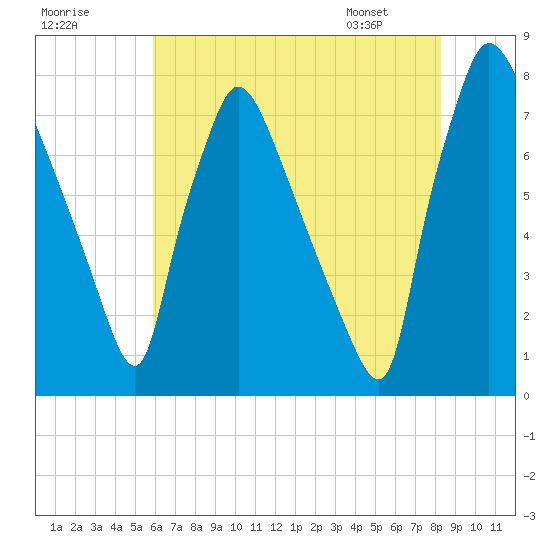 Edgely tide chart for Monday, July 29, 2024