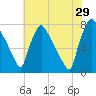 Edgely tide chart for Monday, July 29, 2024