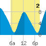 Edgely tide chart for Tuesday, July 2, 2024