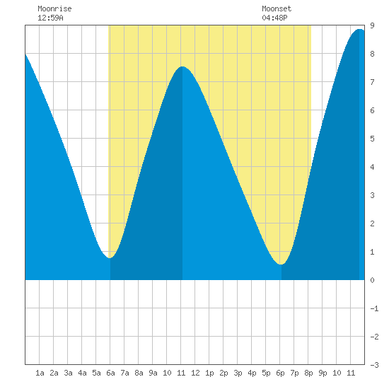 Edgely tide chart for Tuesday, July 30, 2024