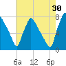 Edgely tide chart for Tuesday, July 30, 2024