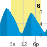Edgely tide chart for Saturday, July 6, 2024