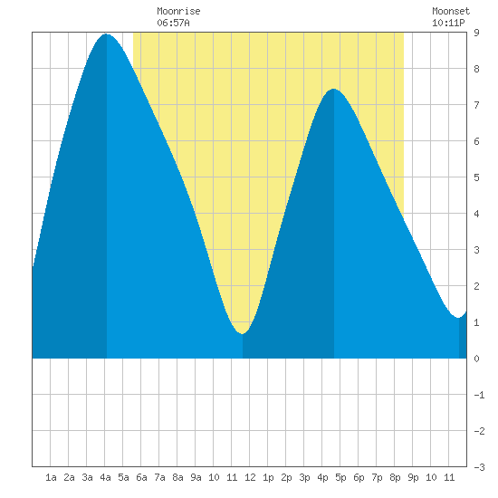 Edgely tide chart for Sunday, July 7, 2024
