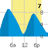 Edgely tide chart for Sunday, July 7, 2024