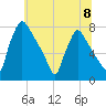 Edgely tide chart for Monday, July 8, 2024