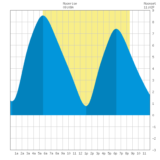 Edgely tide chart for Tuesday, July 9, 2024