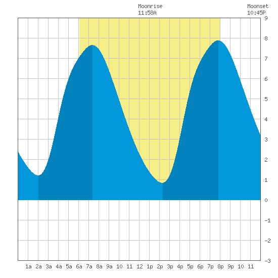 Edgely tide chart for Saturday, August 10, 2024