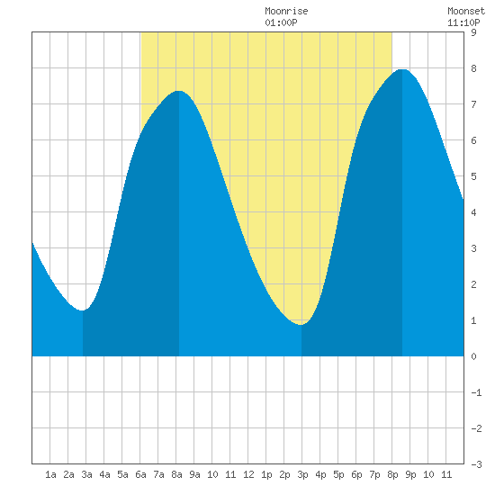 Edgely tide chart for Sunday, August 11, 2024