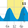 Edgely tide chart for Sunday, August 11, 2024
