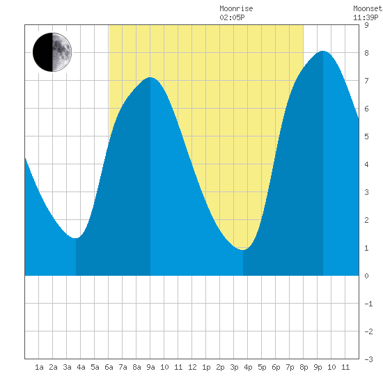 Edgely tide chart for Monday, August 12, 2024