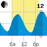 Edgely tide chart for Monday, August 12, 2024