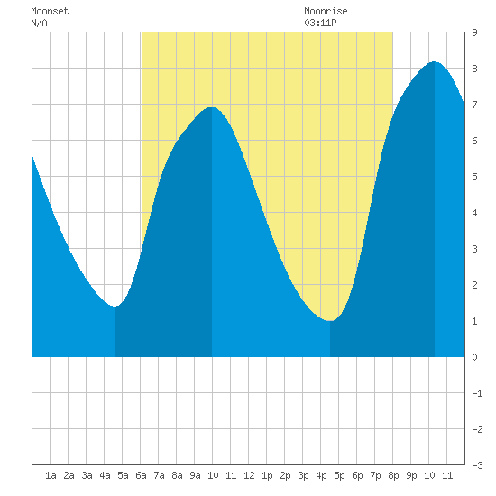 Edgely tide chart for Tuesday, August 13, 2024