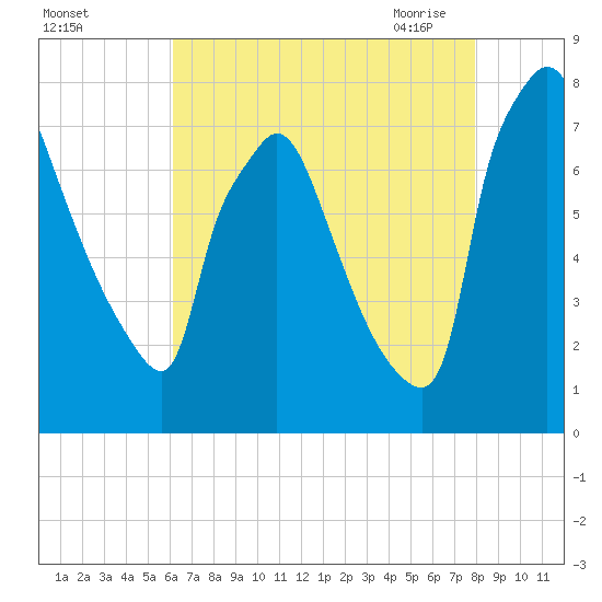 Edgely tide chart for Wednesday, August 14, 2024