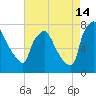 Edgely tide chart for Wednesday, August 14, 2024