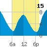 Edgely tide chart for Thursday, August 15, 2024