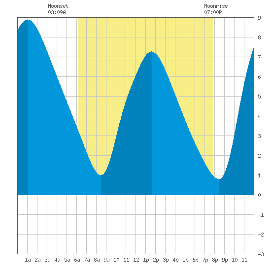 Edgely tide chart for Saturday, August 17, 2024