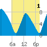 Edgely tide chart for Thursday, August 1, 2024