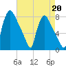 Edgely tide chart for Tuesday, August 20, 2024