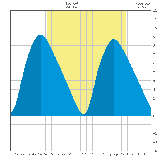 Edgely tide chart for Thursday, August 22, 2024