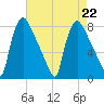 Edgely tide chart for Thursday, August 22, 2024