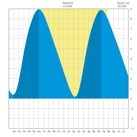 Edgely tide chart for Friday, August 23, 2024