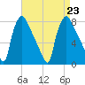 Edgely tide chart for Friday, August 23, 2024
